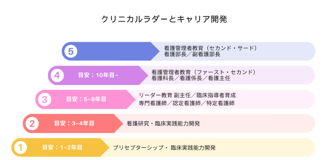 クリニカルラダーとキャリア開発