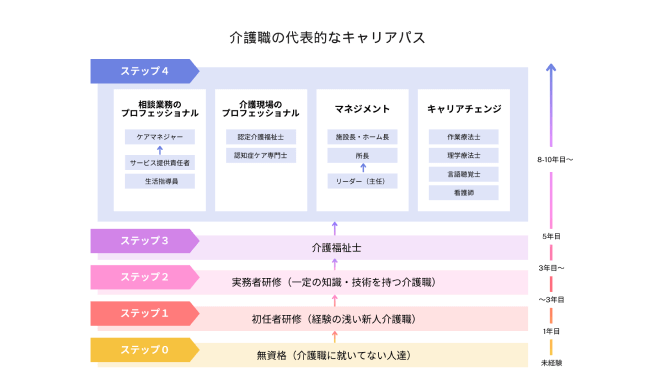 介護職の代表的なキャリアパス